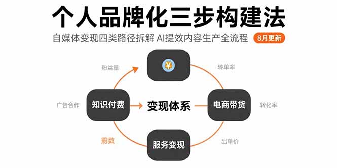 个人品牌化三步构建法-8月：自媒体变现四类路径拆解 AI提效内容生产全流程-创客副业