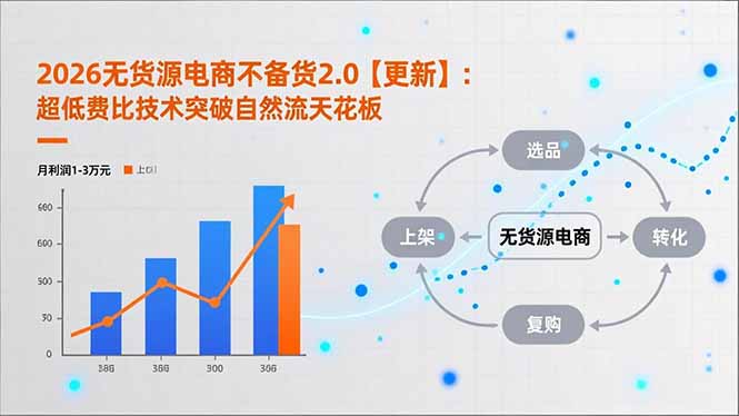 2026无货源电商不备货2.0【更新】：超低费比技术突破自然流天花板，单店月利润1-3万元-创客副业