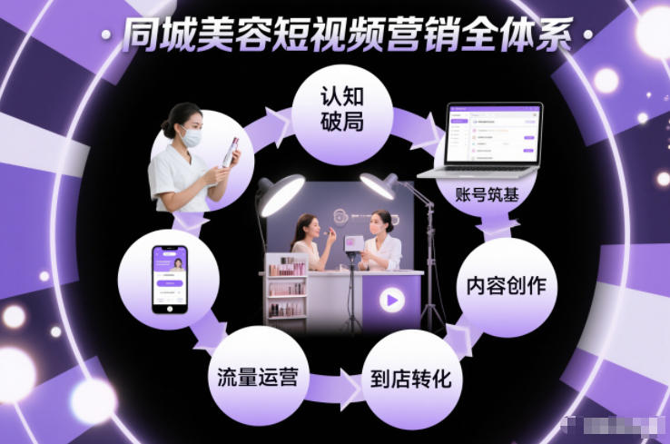 同城美容短视频营销全体系，从认知破局、账号筑基、内容创作、流量运营到到店转化的完整落地体系-创客副业